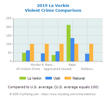 La Verkin Violent Crime vs. State and National Comparison