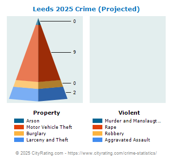 Leeds Crime 2025