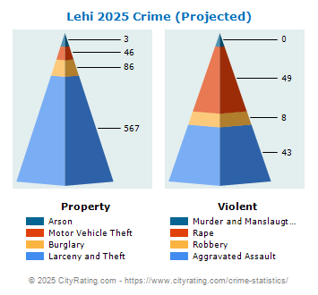 Lehi Crime 2025