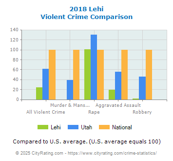 Lehi Violent Crime vs. State and National Comparison