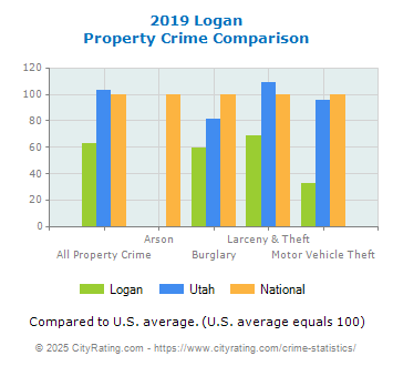 Logan Property Crime vs. State and National Comparison