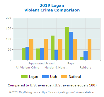 Logan Violent Crime vs. State and National Comparison