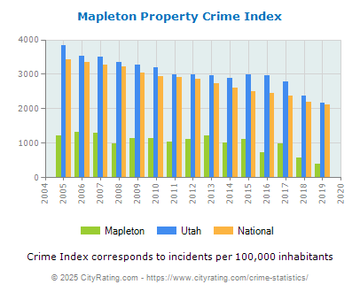 Mapleton Property Crime vs. State and National Per Capita