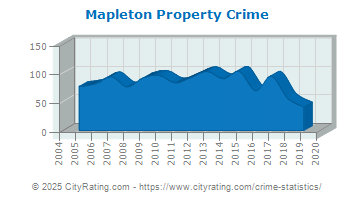 Mapleton Property Crime