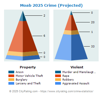 Moab Crime 2025