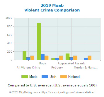 Moab Violent Crime vs. State and National Comparison