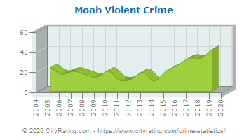 Moab Violent Crime