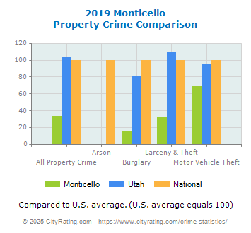 Monticello Property Crime vs. State and National Comparison