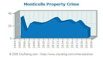 Monticello Property Crime