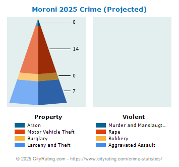 Moroni Crime 2025