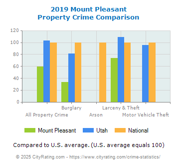 Mount Pleasant Property Crime vs. State and National Comparison