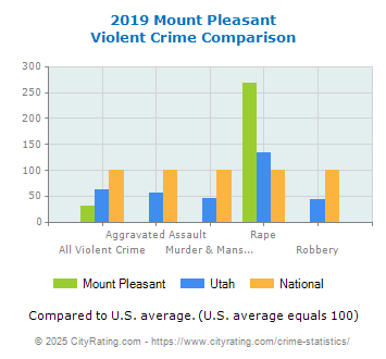 Mount Pleasant Violent Crime vs. State and National Comparison