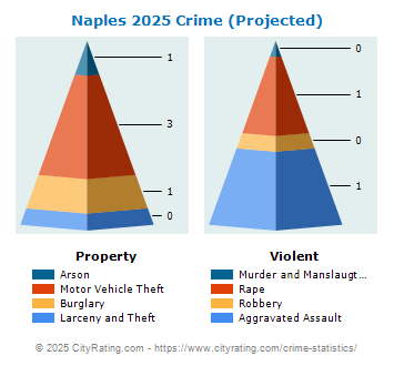 Naples Crime 2025