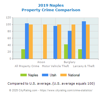 Naples Property Crime vs. State and National Comparison