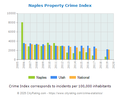 Naples Property Crime vs. State and National Per Capita