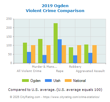 Ogden Violent Crime vs. State and National Comparison