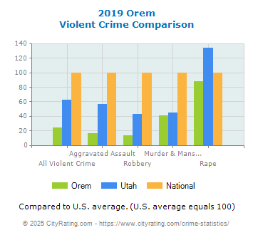 Orem Violent Crime vs. State and National Comparison