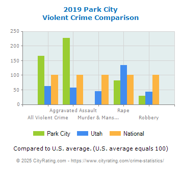 Park City Violent Crime vs. State and National Comparison