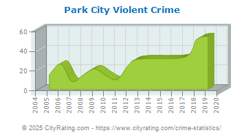 Park City Violent Crime