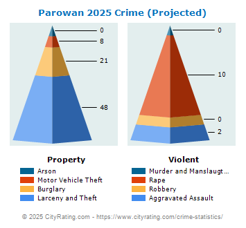 Parowan Crime 2025