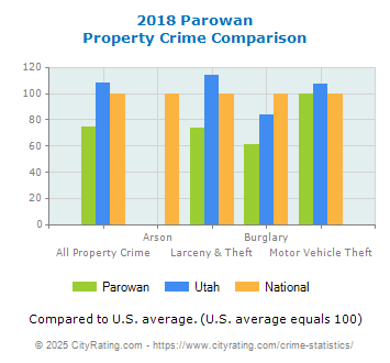 Parowan Property Crime vs. State and National Comparison