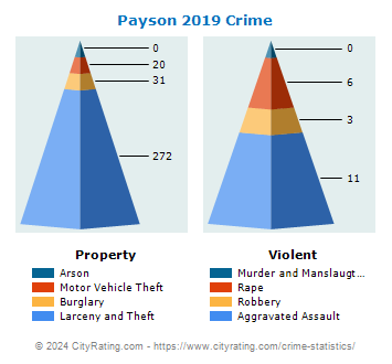 Payson Crime 2019