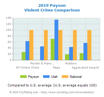 Payson Violent Crime vs. State and National Comparison