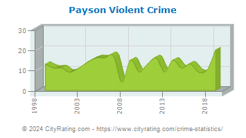 Payson Violent Crime