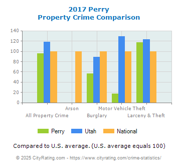 Perry Property Crime vs. State and National Comparison