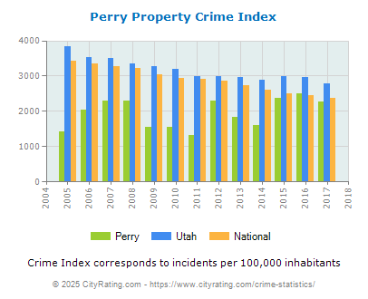 Perry Property Crime vs. State and National Per Capita