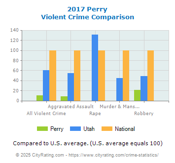 Perry Violent Crime vs. State and National Comparison