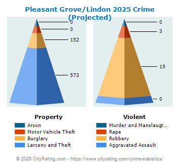 Pleasant Grove/Lindon Crime 2025