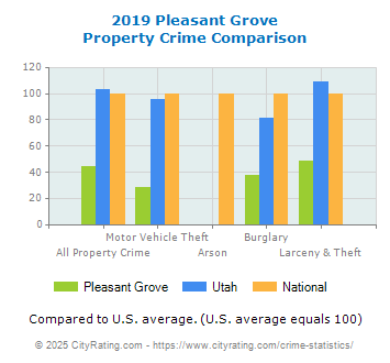 Pleasant Grove Property Crime vs. State and National Comparison