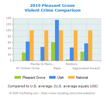 Pleasant Grove Violent Crime vs. State and National Comparison