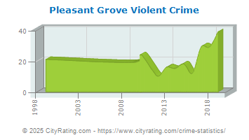 Pleasant Grove Violent Crime