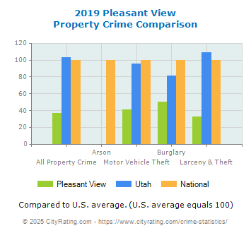 Pleasant View Property Crime vs. State and National Comparison