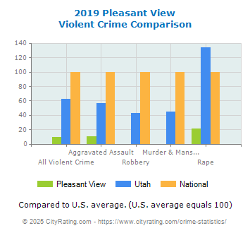 Pleasant View Violent Crime vs. State and National Comparison