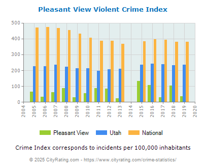 Pleasant View Violent Crime vs. State and National Per Capita