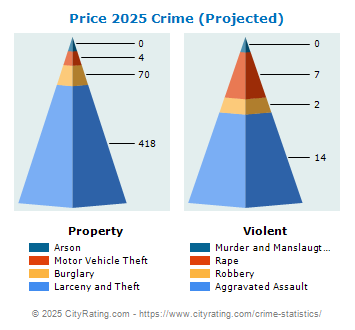 Price Crime 2025