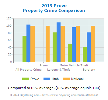 Provo Property Crime vs. State and National Comparison