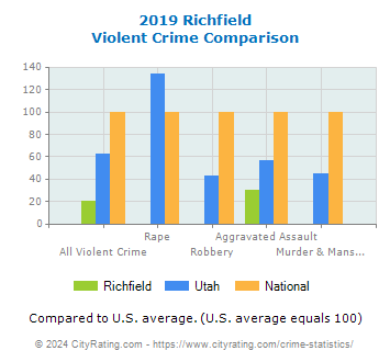 Richfield Violent Crime vs. State and National Comparison