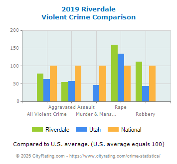 Riverdale Violent Crime vs. State and National Comparison