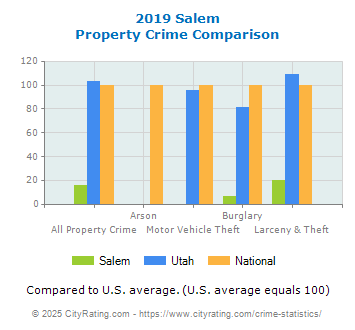 Salem Property Crime vs. State and National Comparison