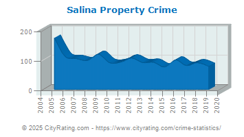 Salina Property Crime