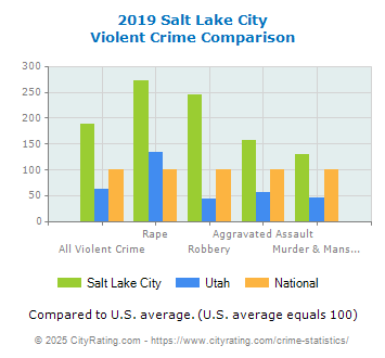 Salt Lake City Violent Crime vs. State and National Comparison