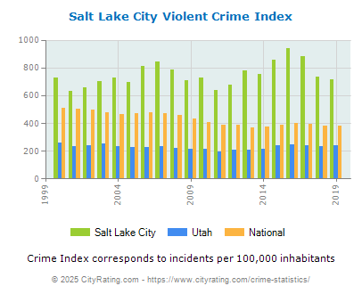 Salt Lake City Violent Crime vs. State and National Per Capita