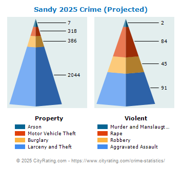 Sandy Crime 2025