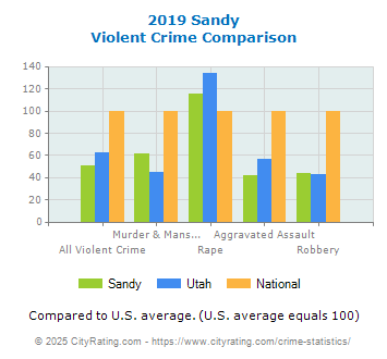 Sandy Violent Crime vs. State and National Comparison