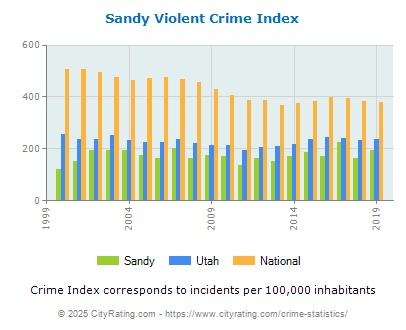 Sandy Violent Crime vs. State and National Per Capita