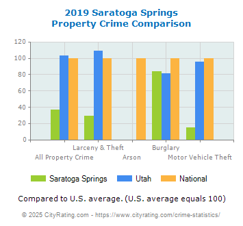 Saratoga Springs Property Crime vs. State and National Comparison